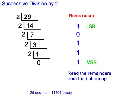 The <b>binary</b> number system is used in computers and electronic systems to represent data and it consists of only two digits which are 0 and 1. . Mips binary to decimal